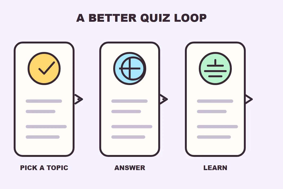 Diagrama editorial em três passos: escolher um tema, responder e aprender com um quiz